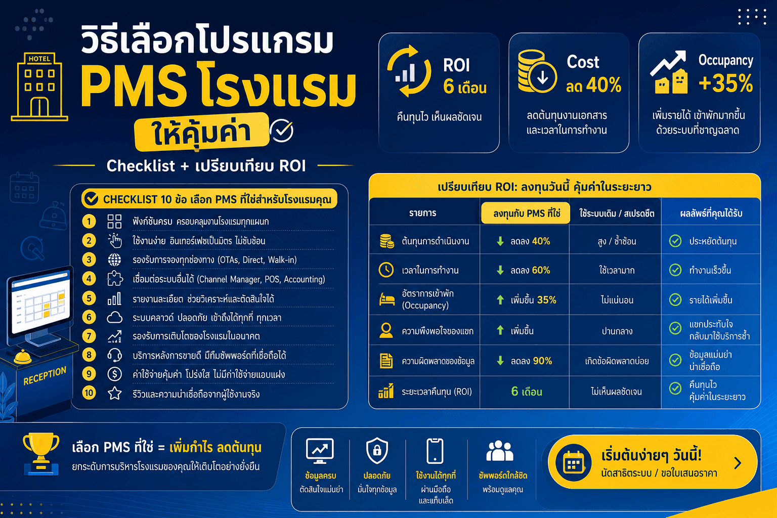 วิธีเลือกโปรแกรม PMS โรงแรม ให้คุ้มค่า — Checklist Framework 4C ROI 6 เดือน