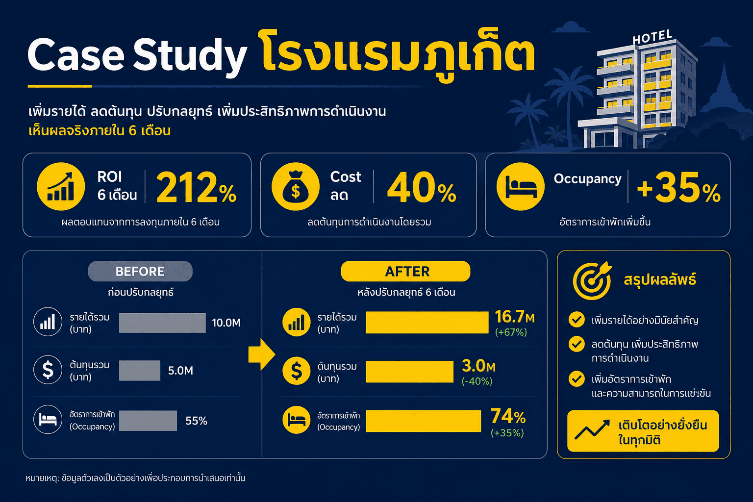 Case Study โรงแรมภูเก็ต เลือก PMS คุ้มค่า ROI 6 เดือน