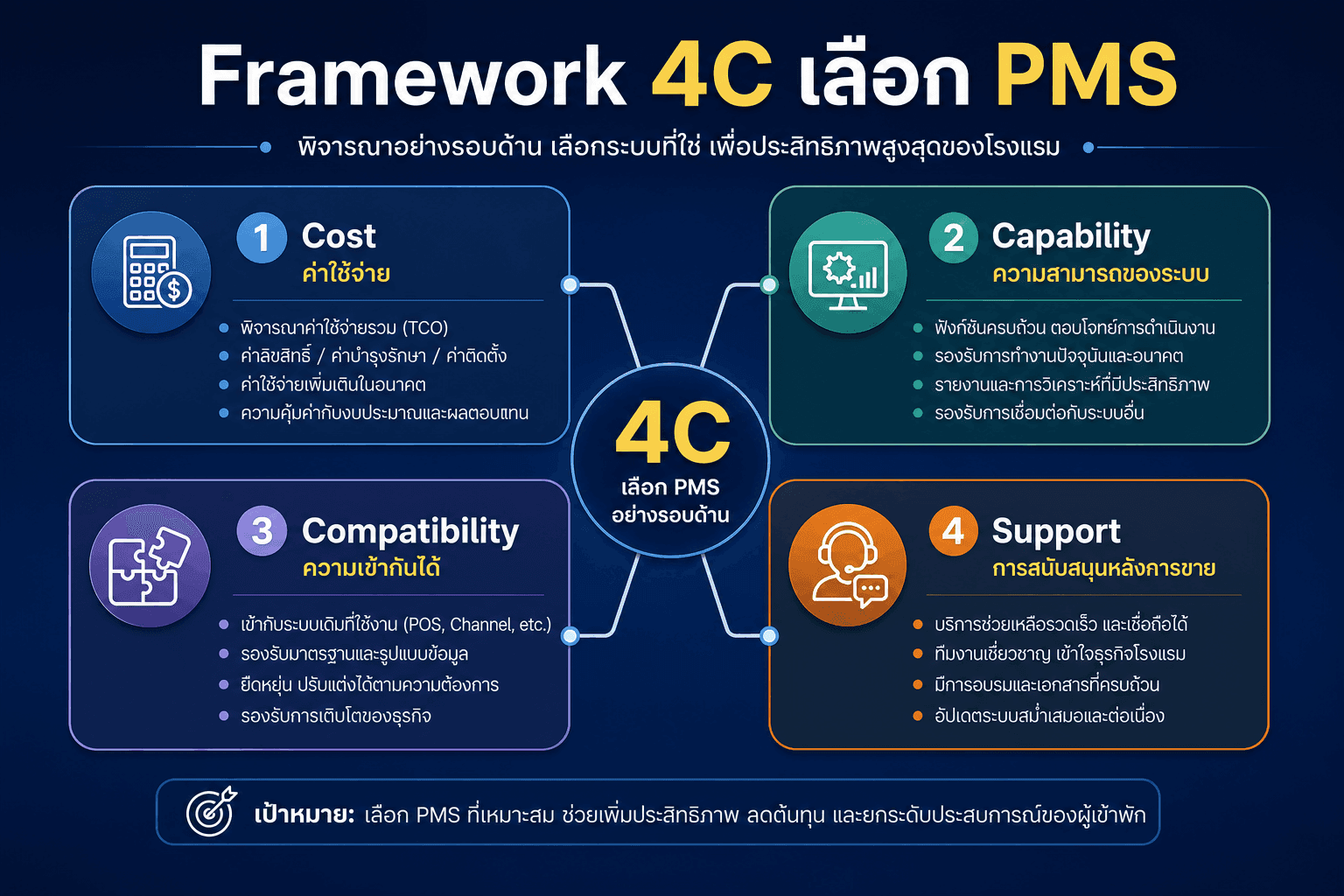 Framework 4C เลือก PMS Cost Capability Compatibility Support