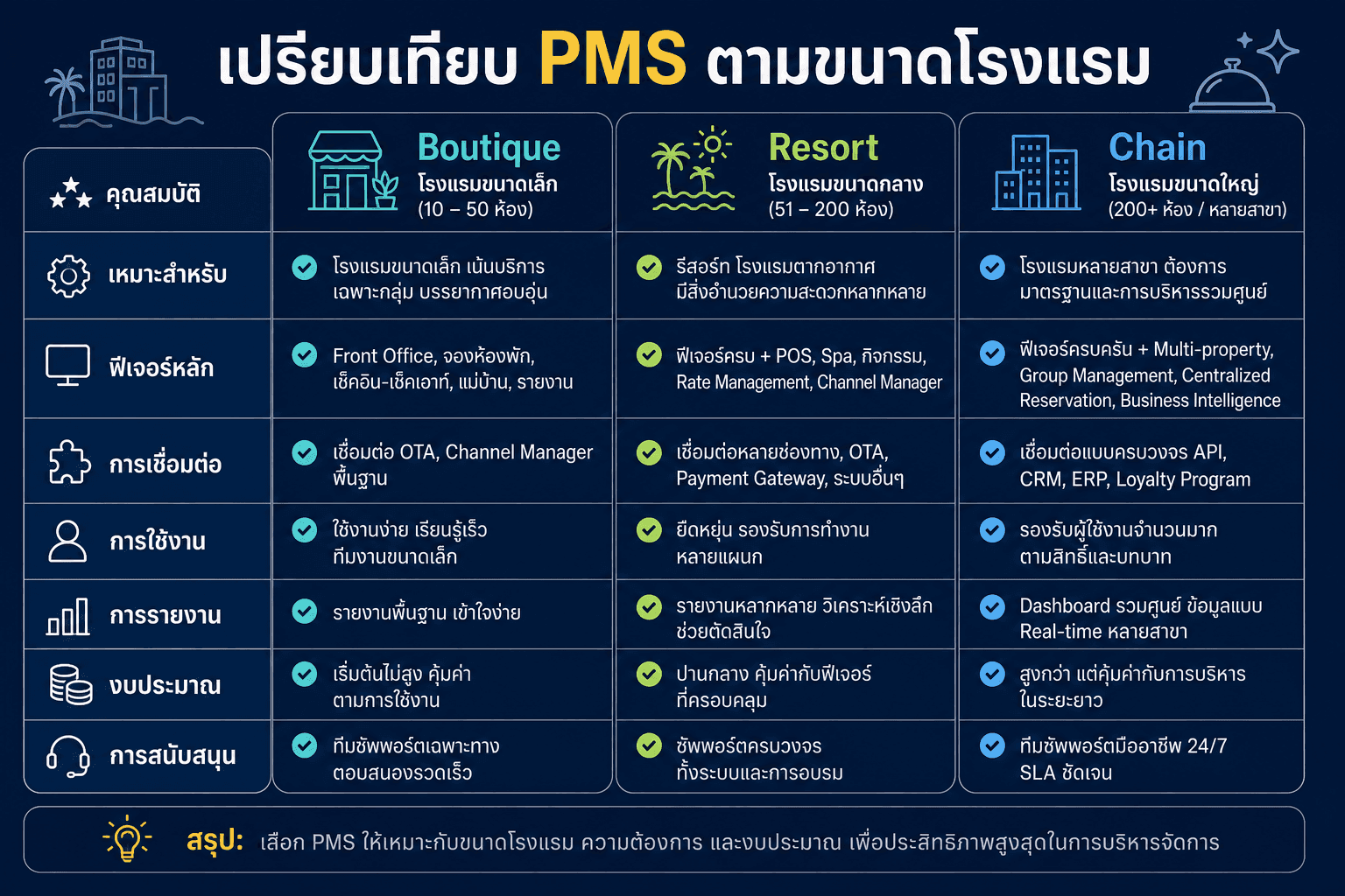 เปรียบเทียบ PMS ตามขนาดโรงแรม Boutique Resort Chain