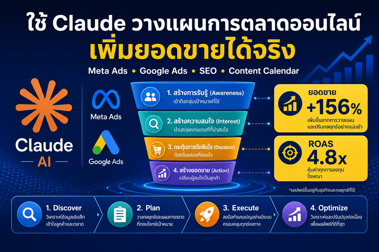 ใช้ Claude วางแผนการตลาดออนไลน์ เพิ่มยอดขายได้จริง — อินโฟกราฟฟิค Meta Ads Google SEO Content Calendar ROAS 4.8x