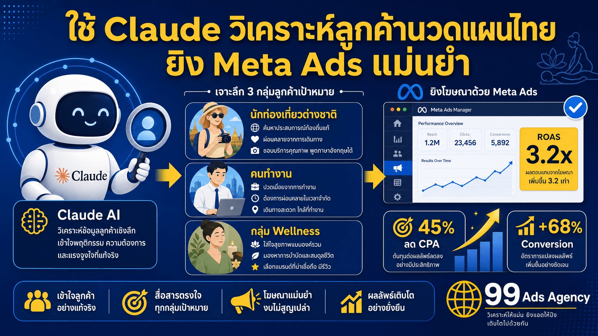 ใช้ Claude วิเคราะห์ลูกค้านวดแผนไทย ยิง Meta Ads แม่นยำ — อินโฟกราฟฟิค Customer Persona และ Meta Ads Dashboard