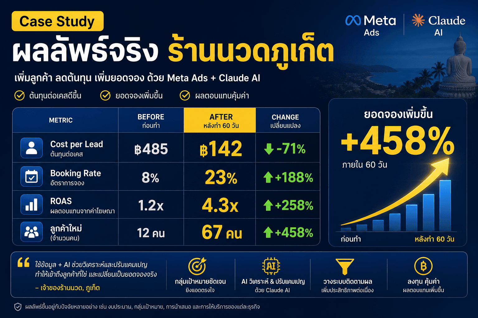 Case Study ผลลัพธ์จริงร้านนวดภูเก็ต — CPL ลด 71% ROAS เพิ่ม 258%