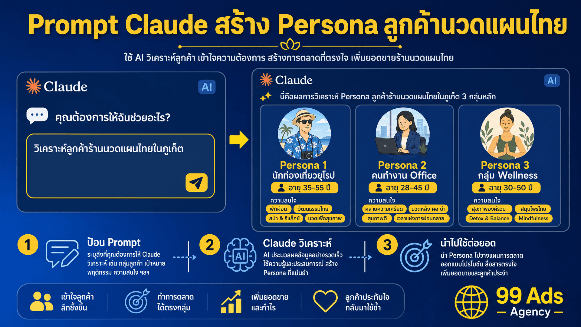 Claude วิเคราะห์ Audience Insight สำหรับร้านนวดแผนไทย