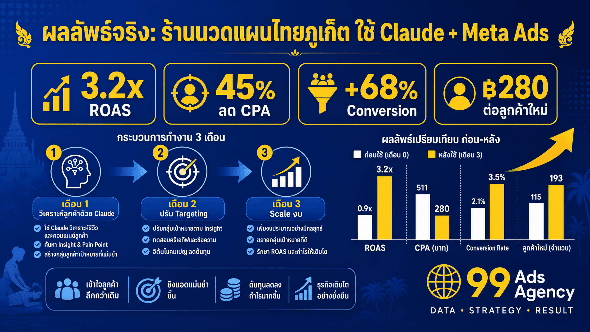 ตั้งค่า Meta Ads Targeting สำหรับร้านนวดแผนไทยจาก Customer Persona