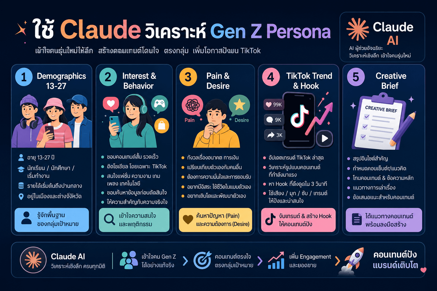 ใช้ Claude วิเคราะห์ Gen Z Persona 5 ขั้นตอนก่อนยิง TikTok Ads