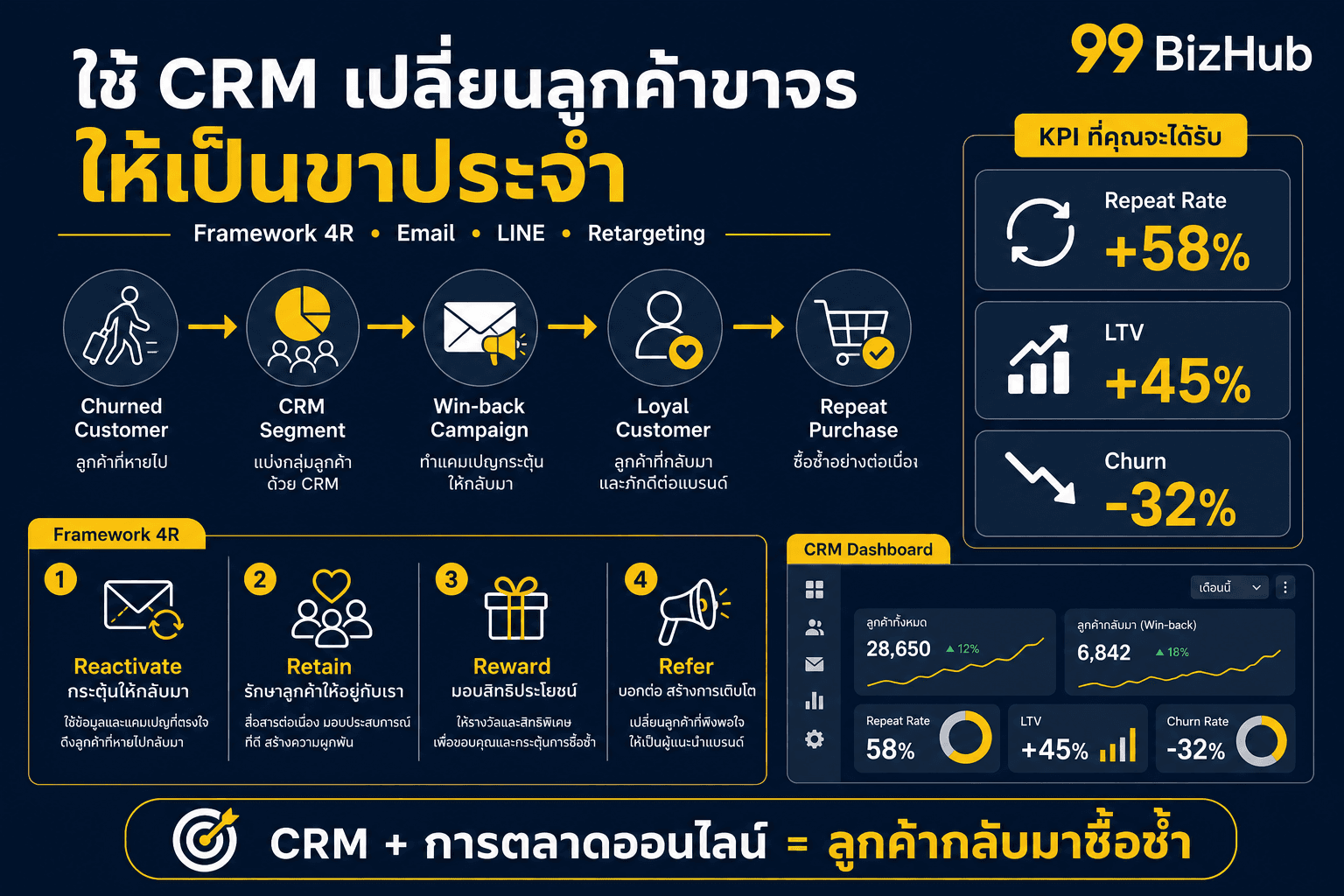ใช้ CRM เปลี่ยนลูกค้าขาจรให้เป็นขาประจำ — Framework 4R Repeat Rate +58% LTV +45%
