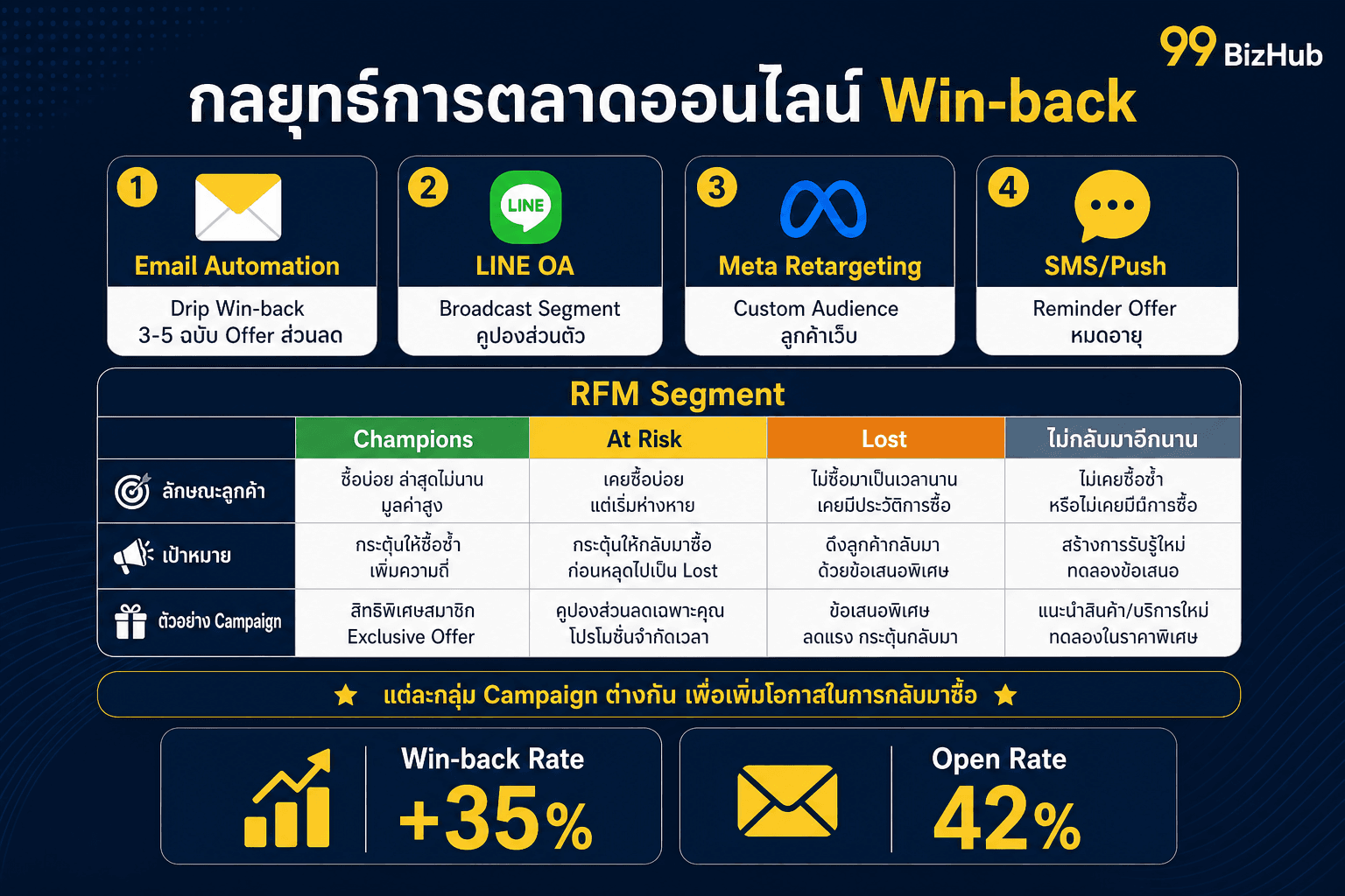 กลยุทธ์การตลาดออนไลน์ Win-back Email LINE Retargeting RFM