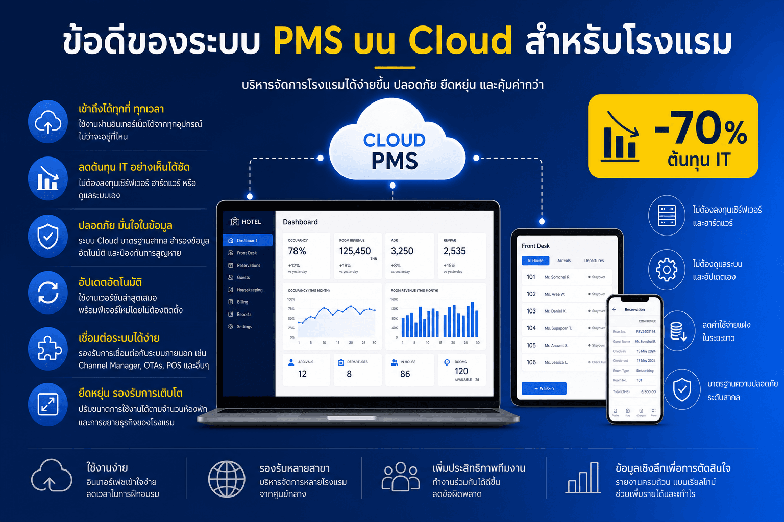 ข้อดีของระบบ PMS บน Cloud สำหรับโรงแรม — ลดต้นทุน IT 70% เข้าถึงได้ทุกที่