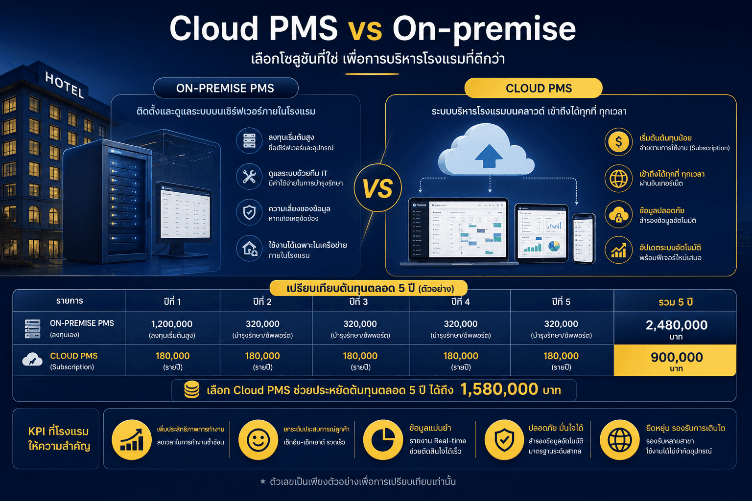 Cloud PMS vs On-premise เปรียบเทียบ