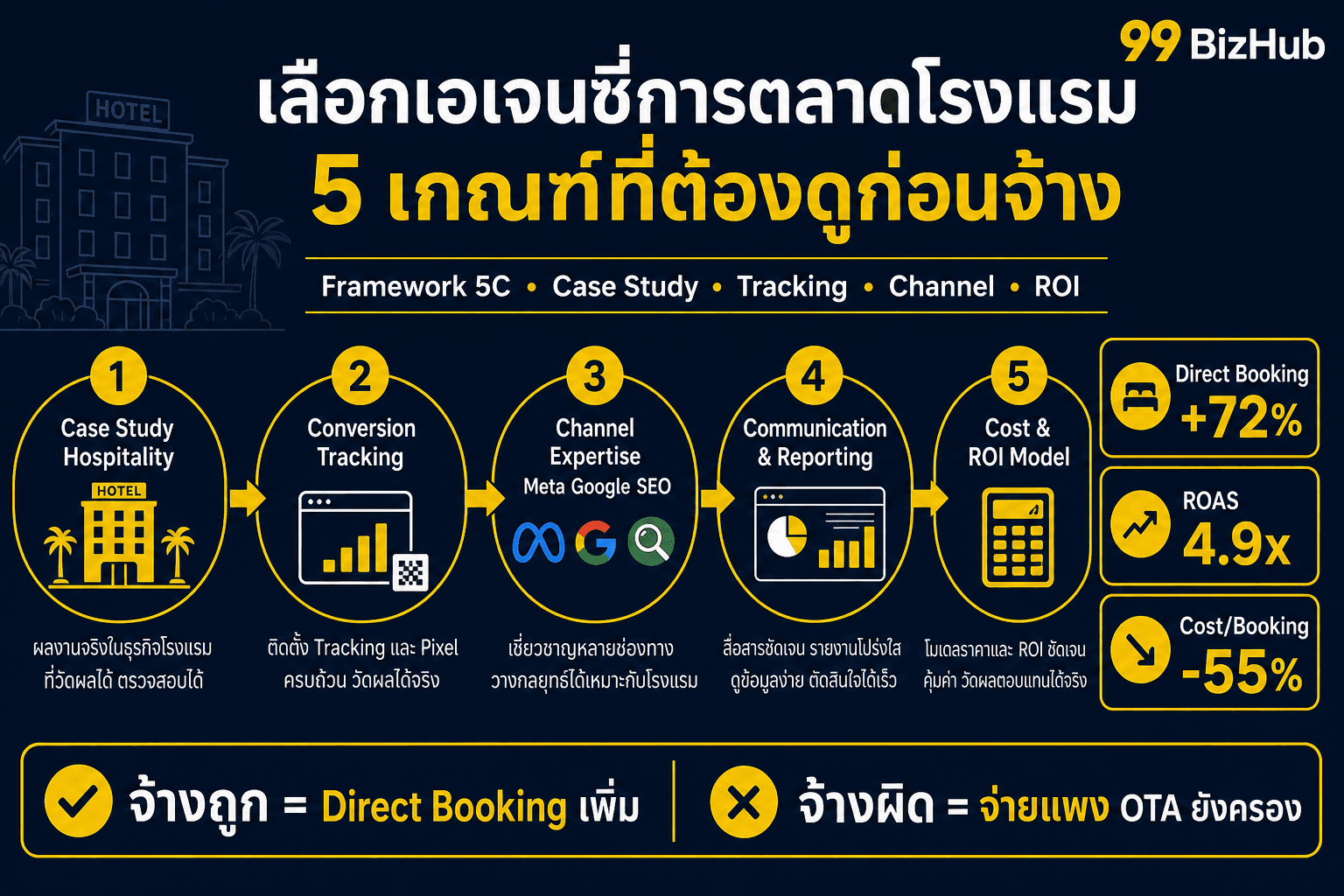 เลือกเอเจนซี่การตลาดโรงแรม 5 เกณฑ์ที่ต้องดูก่อนจ้าง — Framework 5C Direct Booking +72% ROAS 4.9x
