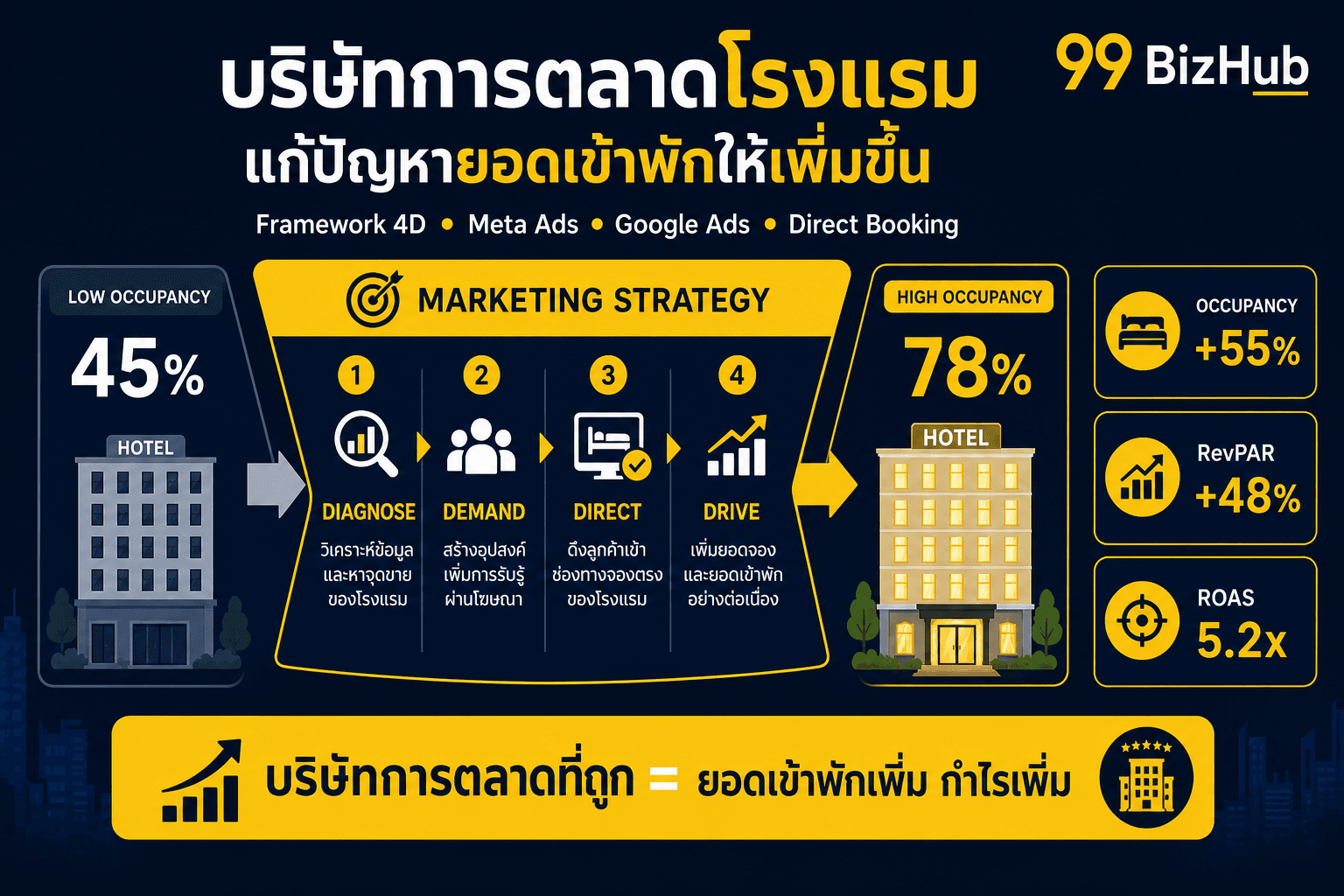 บริษัทการตลาดโรงแรม แก้ปัญหายอดเข้าพักให้เพิ่มขึ้น — Framework 4D Occupancy +55% RevPAR +48%