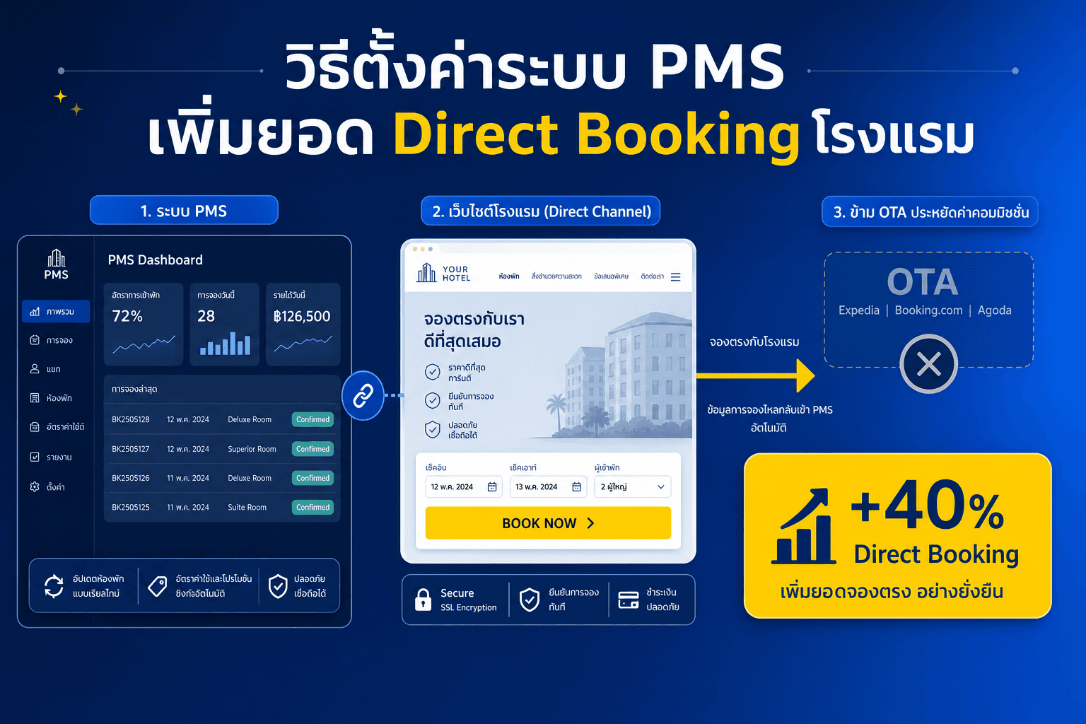 วิธีตั้งค่าระบบ PMS เพิ่มยอด Direct Booking โรงแรม — Direct +40% ลด Commission