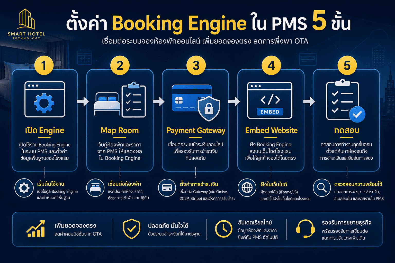 ตั้งค่า Booking Engine ใน PMS 5 ขั้น