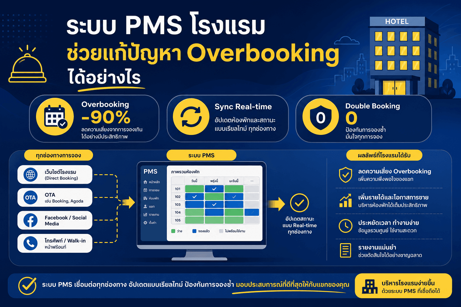 ระบบ PMS โรงแรมช่วยแก้ปัญหา Overbooking — Sync Real-time ลด Double Booking -90%