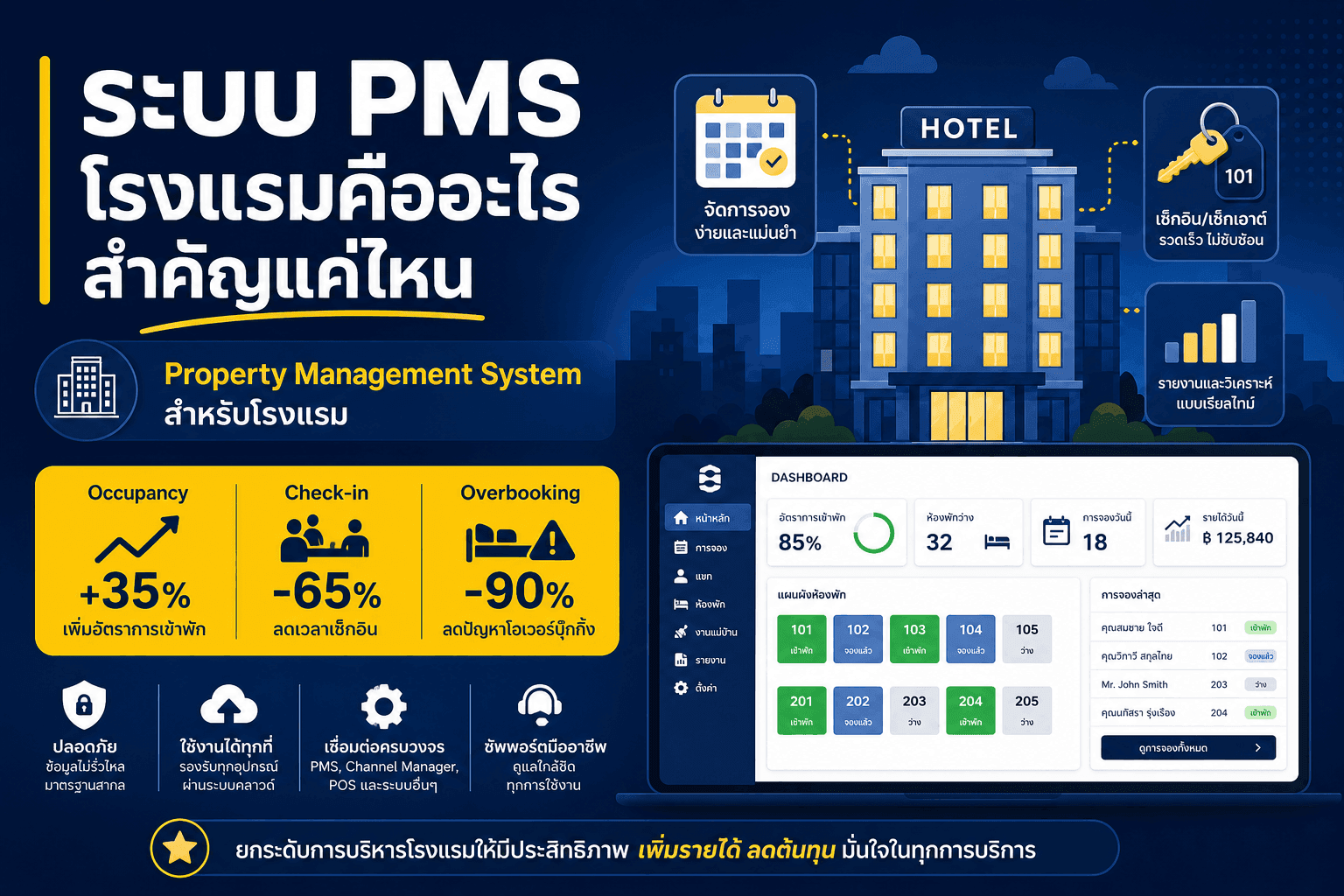 ระบบ PMS โรงแรมคืออะไร สำคัญแค่ไหน — Property Management System Occupancy +35%