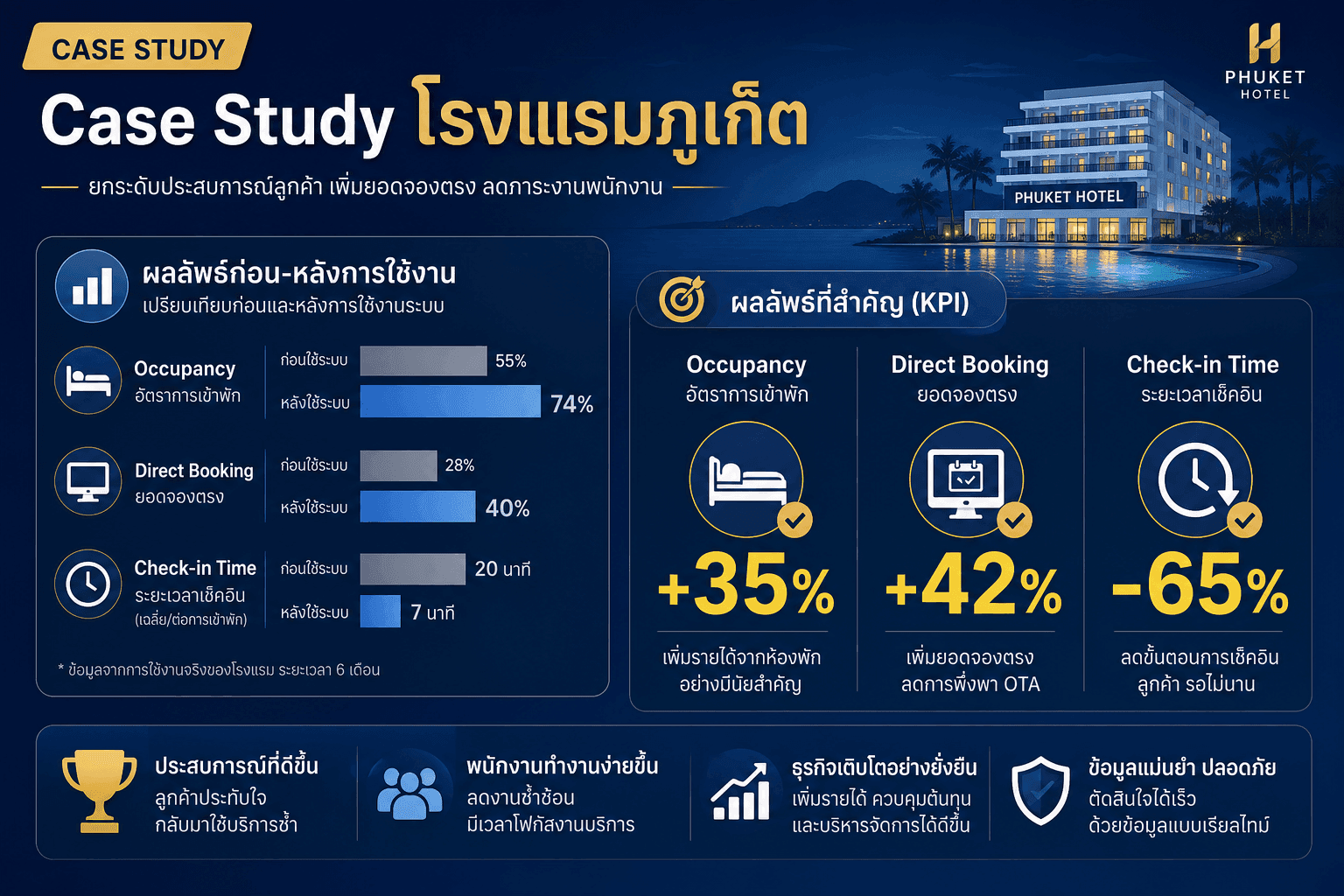 Case Study โรงแรมภูเก็ต หลังใช้ PMS Occupancy +35%