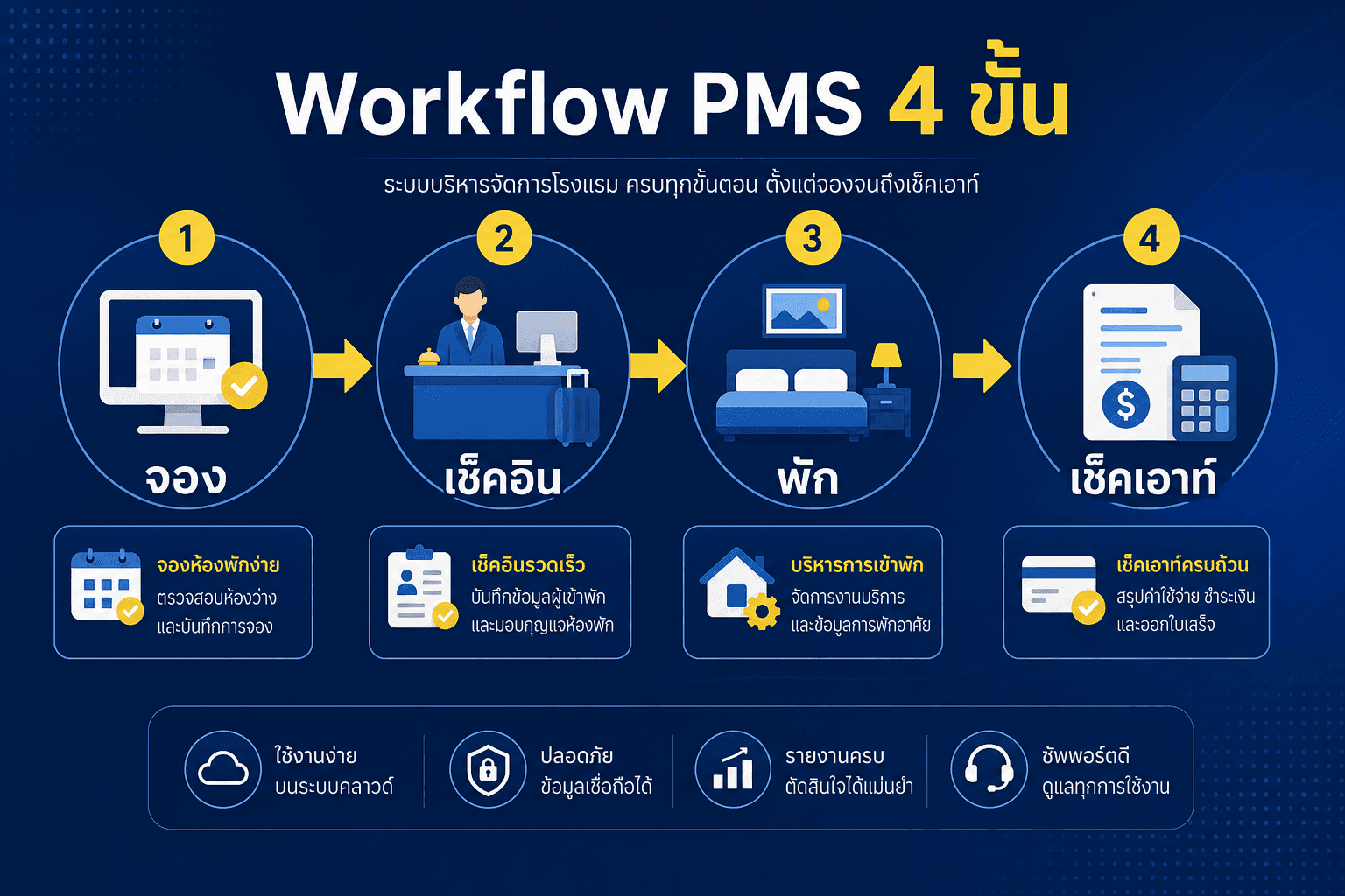 Workflow PMS 4 ขั้น จอง เช็คอิน พัก เช็คเอาท์