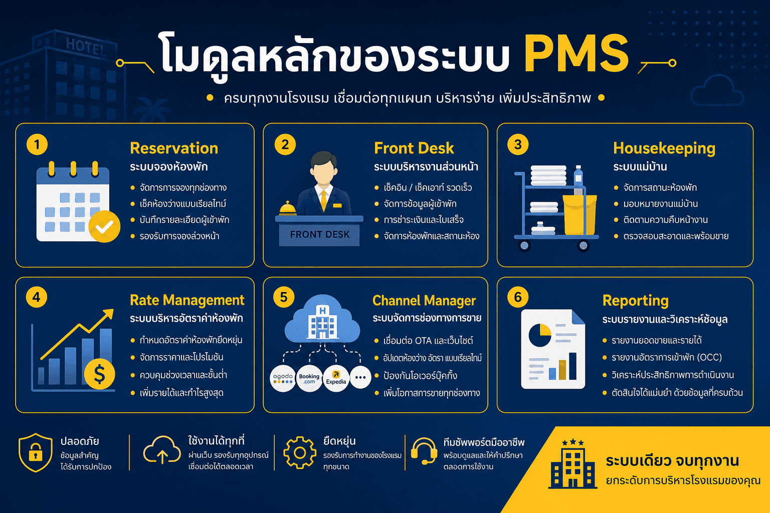 โมดูลหลักของระบบ PMS โรงแรม