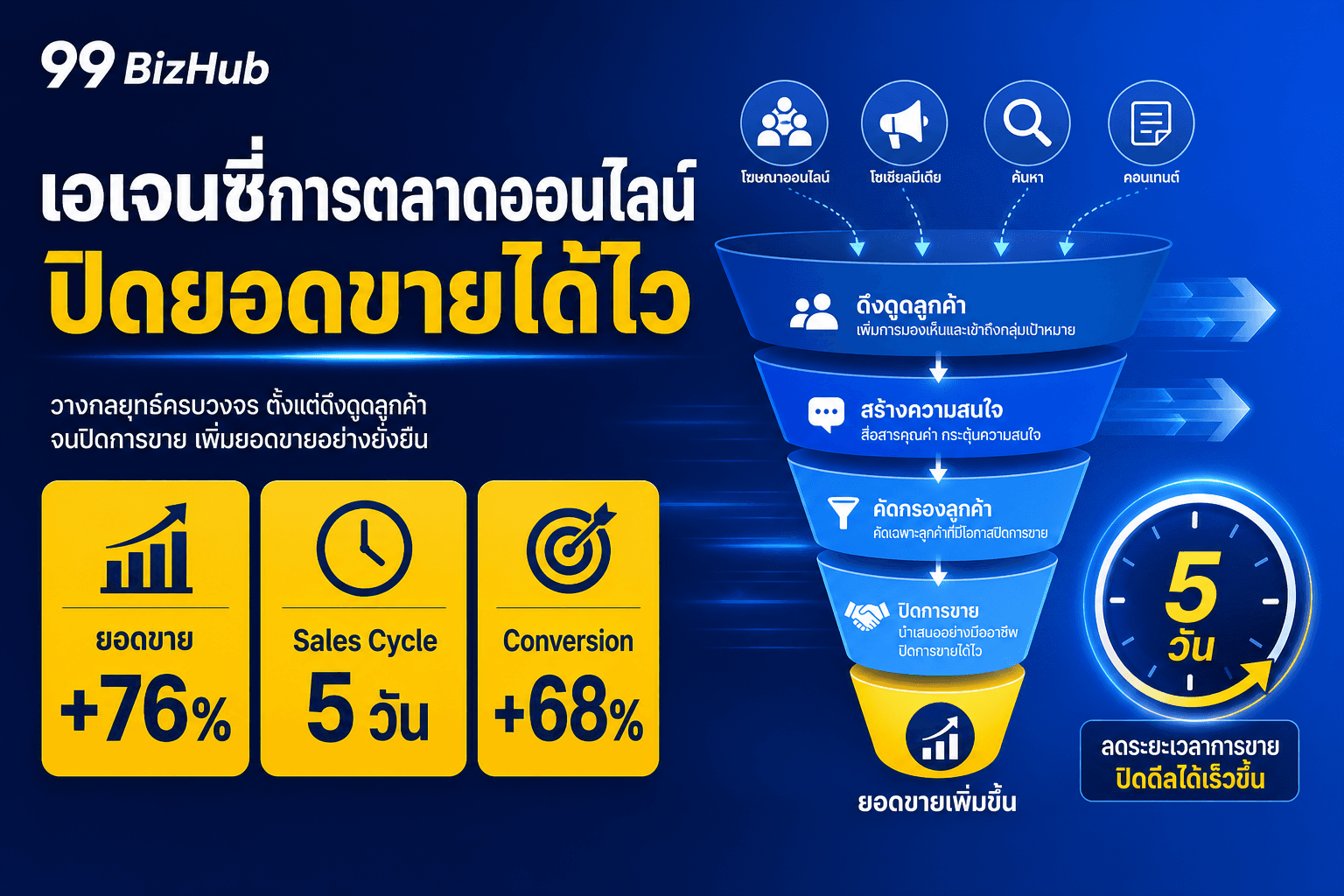เอเจนซี่การตลาดออนไลน์ ปิดยอดขายได้ไว — Framework 4F Sales Cycle 5 วัน