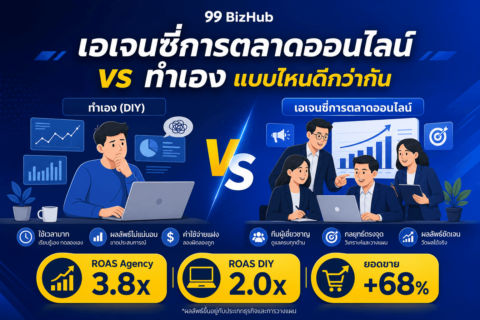 เอเจนซี่การตลาดออนไลน์ vs ทำเอง — Framework 4C เปรียบเทียบ
