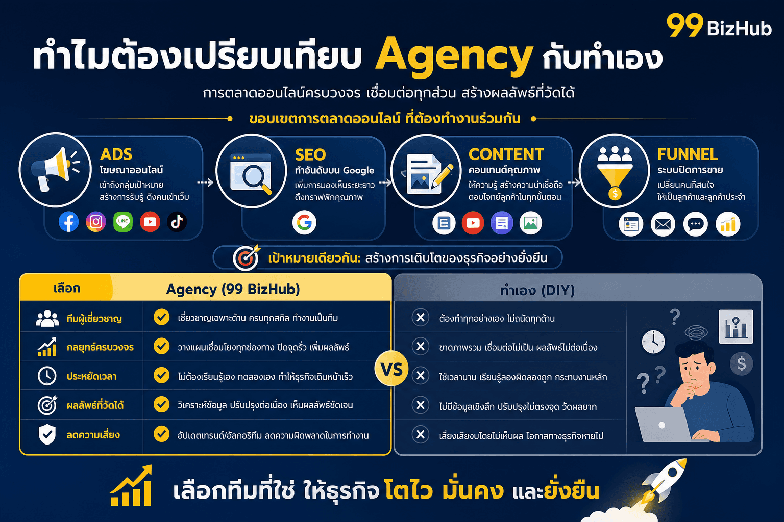 ทำไมต้องเปรียบเทียบ Agency กับทำเอง