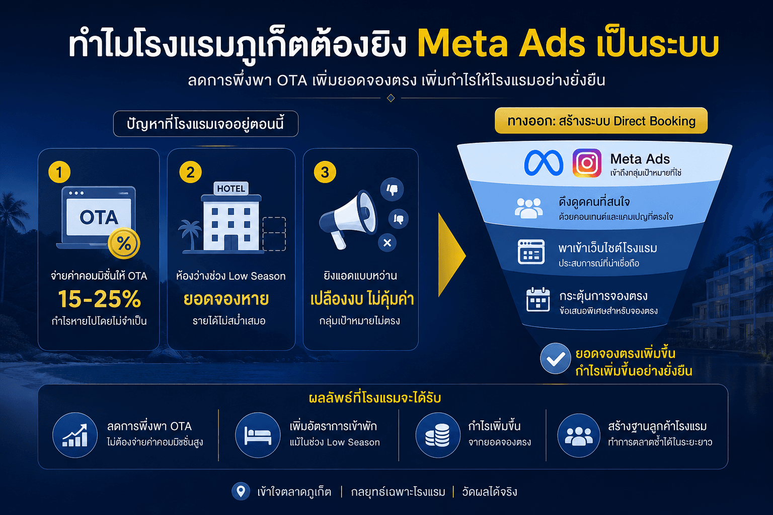 ทำไมโรงแรมภูเก็ตต้องยิง Meta Ads เป็นระบบก่อนแข่งกับ OTA