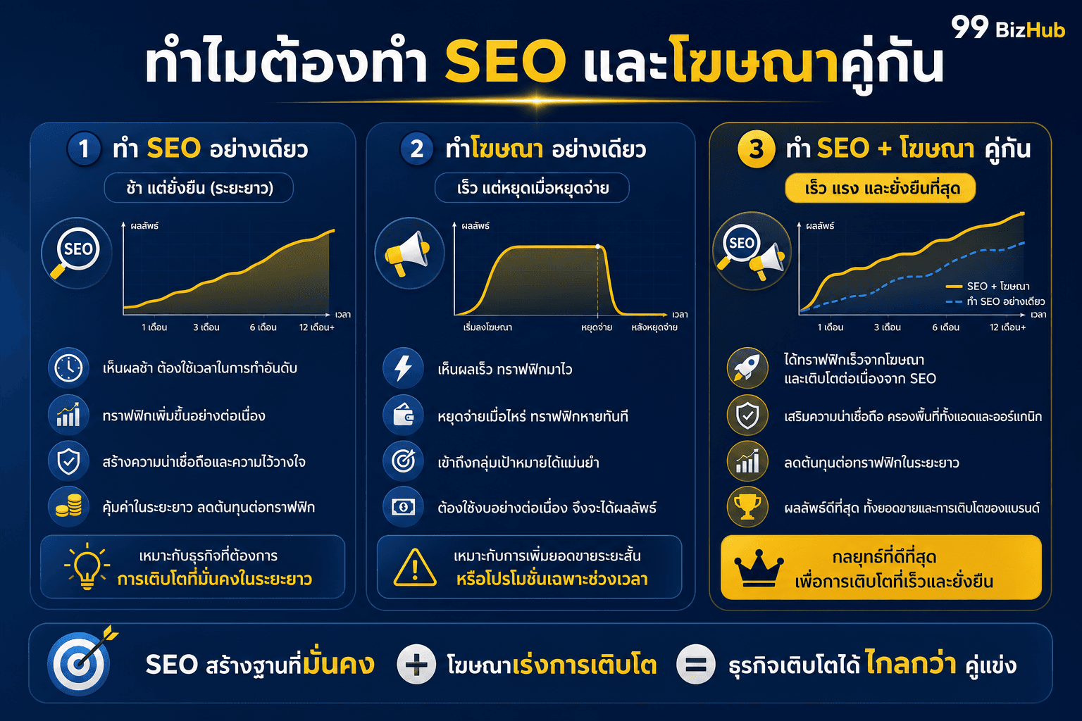 ทำไมต้องทำ SEO และโฆษณาออนไลน์คู่กัน