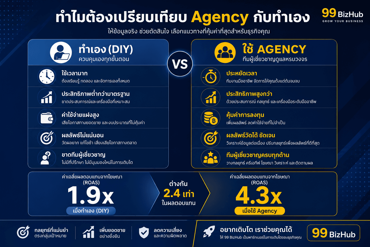 ทำไมต้องเปรียบเทียบ Agency กับทำเอง