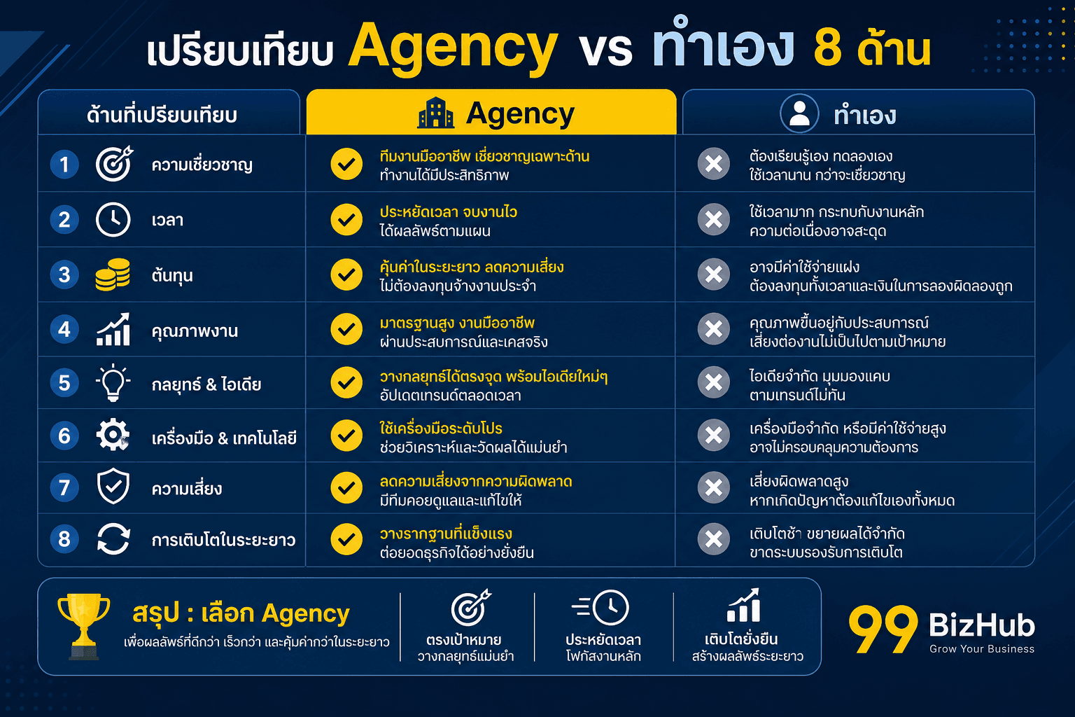 เปรียบเทียบ Agency vs ทำเอง