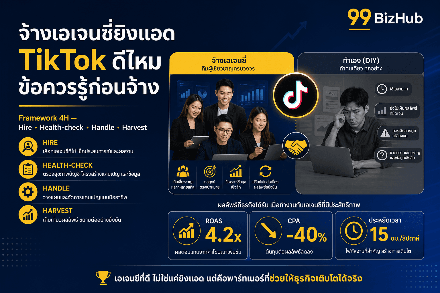 จ้างเอเจนซี่ยิงแอด TikTok ข้อควรรู้ — Framework 4H ROAS 4.2x