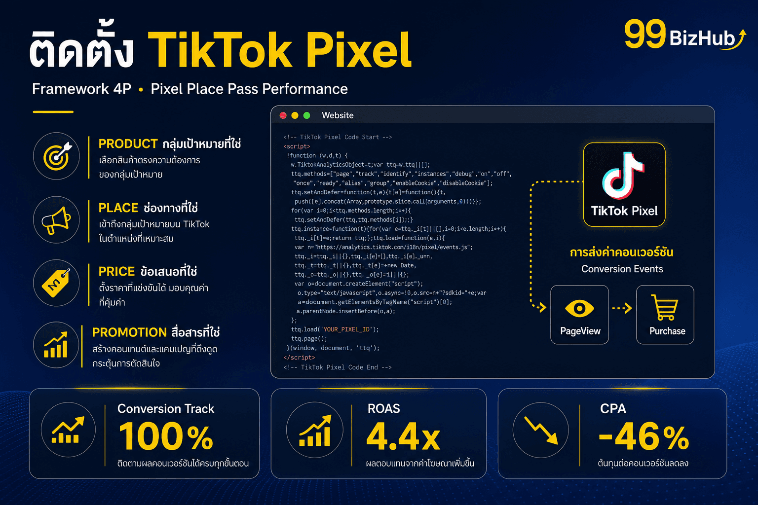 ติดตั้ง TikTok Pixel ยิงแอด Conversion — Framework 4P ROAS 4.4x
