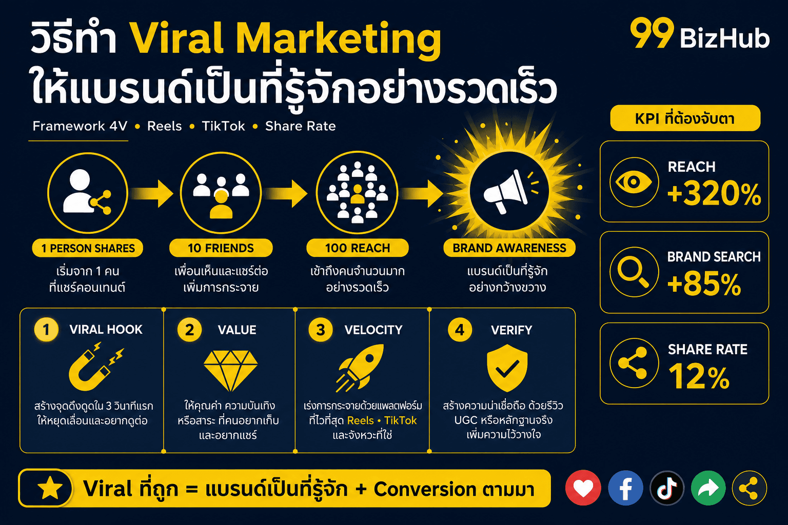 วิธีทำ Viral Marketing ให้แบรนด์เป็นที่รู้จัก — Framework 4V Reach +320% Brand Search +85%