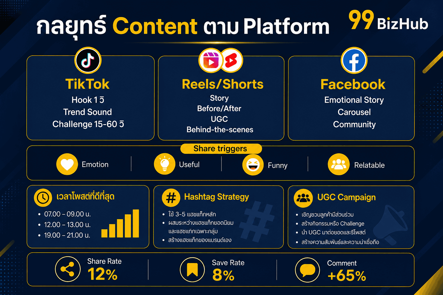 กลยุทธ์ Viral Content TikTok Reels Facebook Share triggers