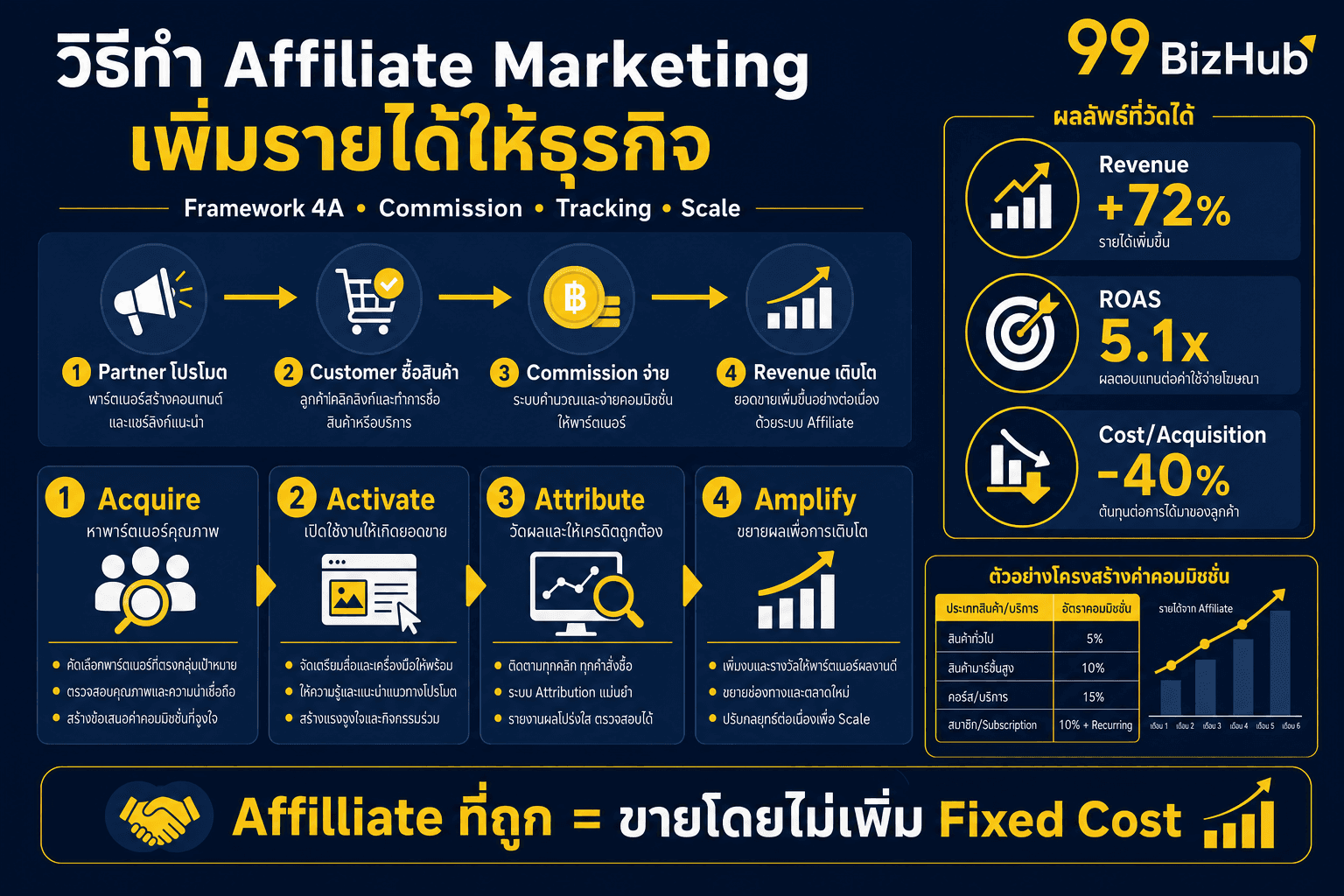 วิธีทำ Affiliate Marketing เพิ่มรายได้ให้ธุรกิจ — Framework 4A Revenue +72% ROAS 5.1x