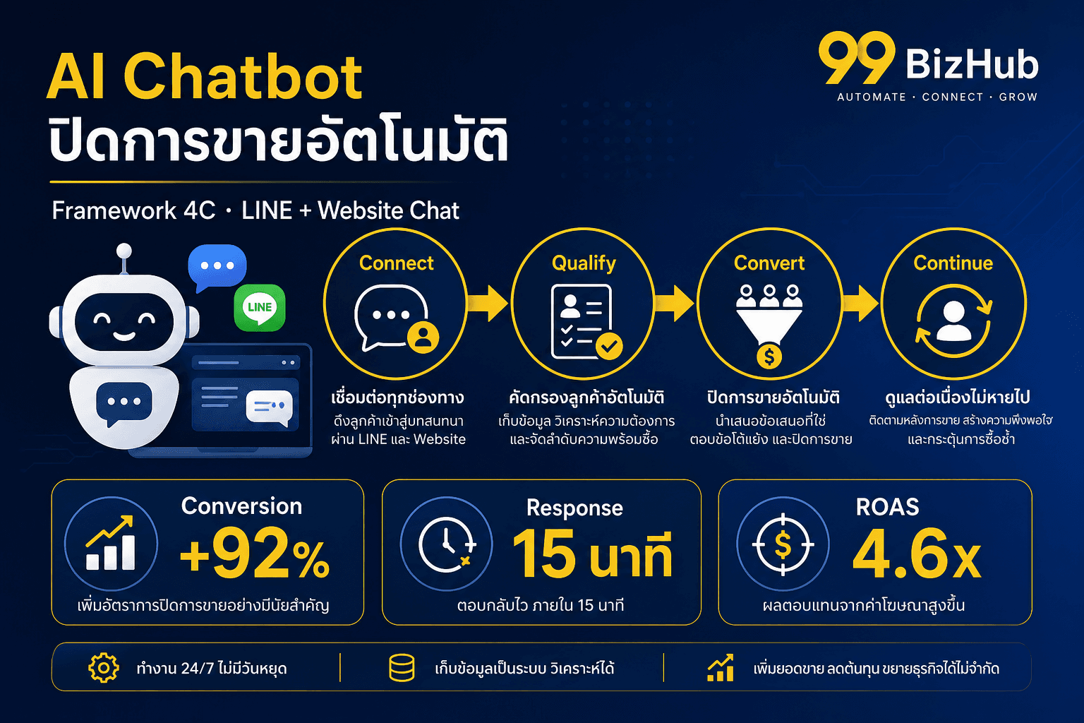 AI Chatbot ปิดการขายอัตโนมัติ — Framework 4C Conversion +92% ROAS 4.6x