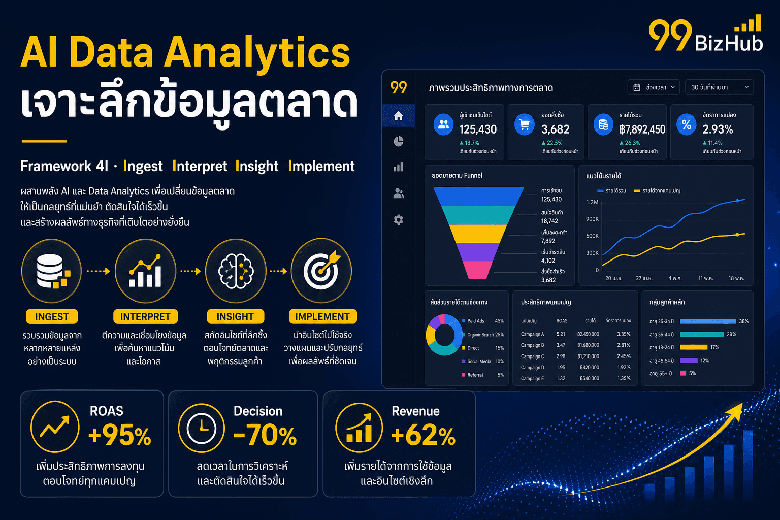 AI Data Analytics เจาะลึกข้อมูลตลาด — Framework 4I ROAS +95% Revenue +62%