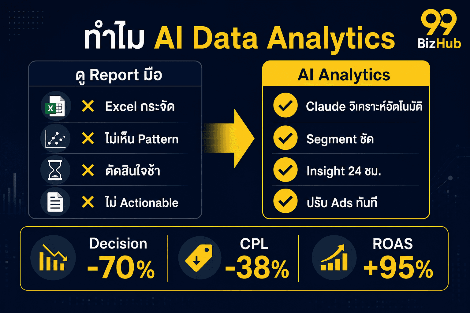 ทำไม AI Data Analytics เปรียบเทียบดู Report มือ vs AI Analytics