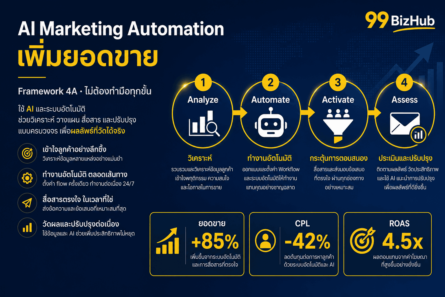 AI Marketing Automation เพิ่มยอดขาย — Framework 4A ยอดขาย +85% CPL -42% ROAS 4.5x