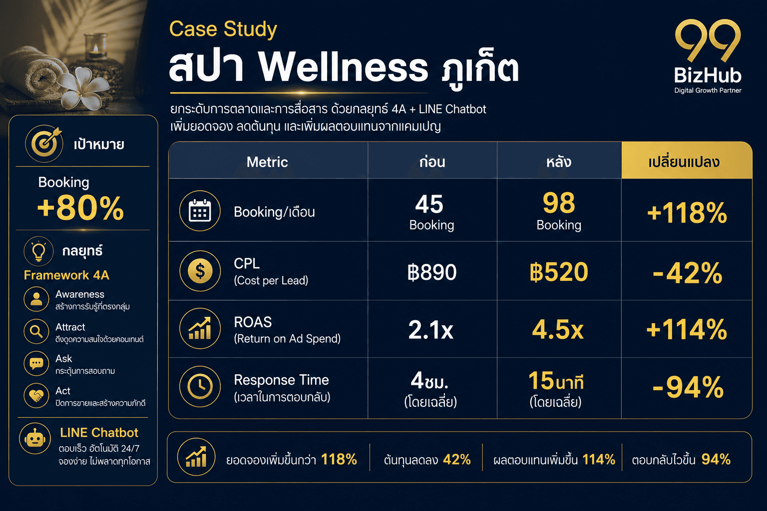 Case Study สปา Wellness ภูเก็ต AI Automation Booking +118% ROAS 4.5x