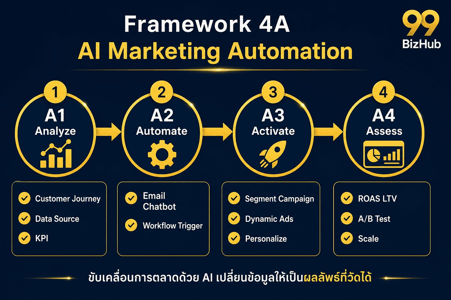 Framework 4A AI Marketing Automation Analyze Automate Activate Assess