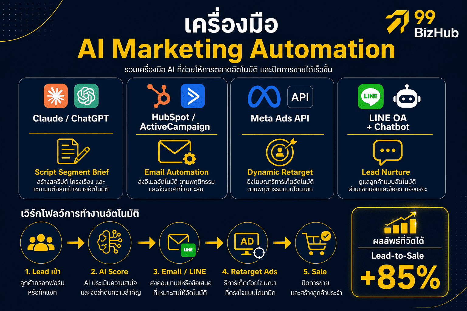 เครื่องมือ AI Marketing Automation Claude HubSpot Meta Ads LINE Chatbot