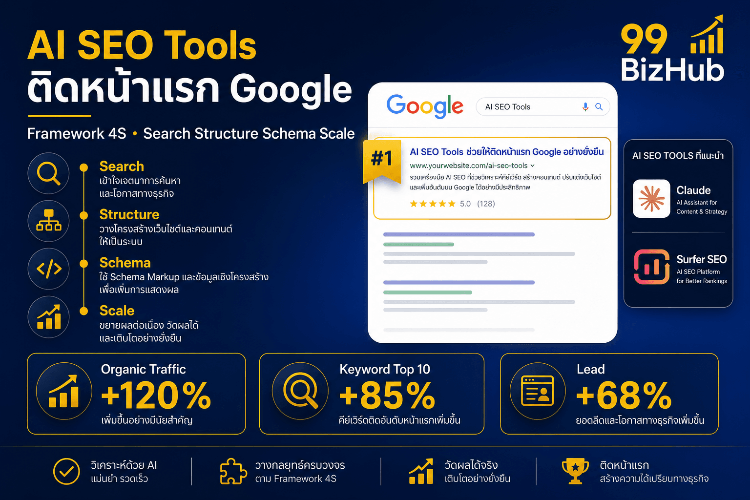 AI SEO Tools ติดหน้าแรก Google — Framework 4S Organic Traffic +120% Keyword Top 10 +85%