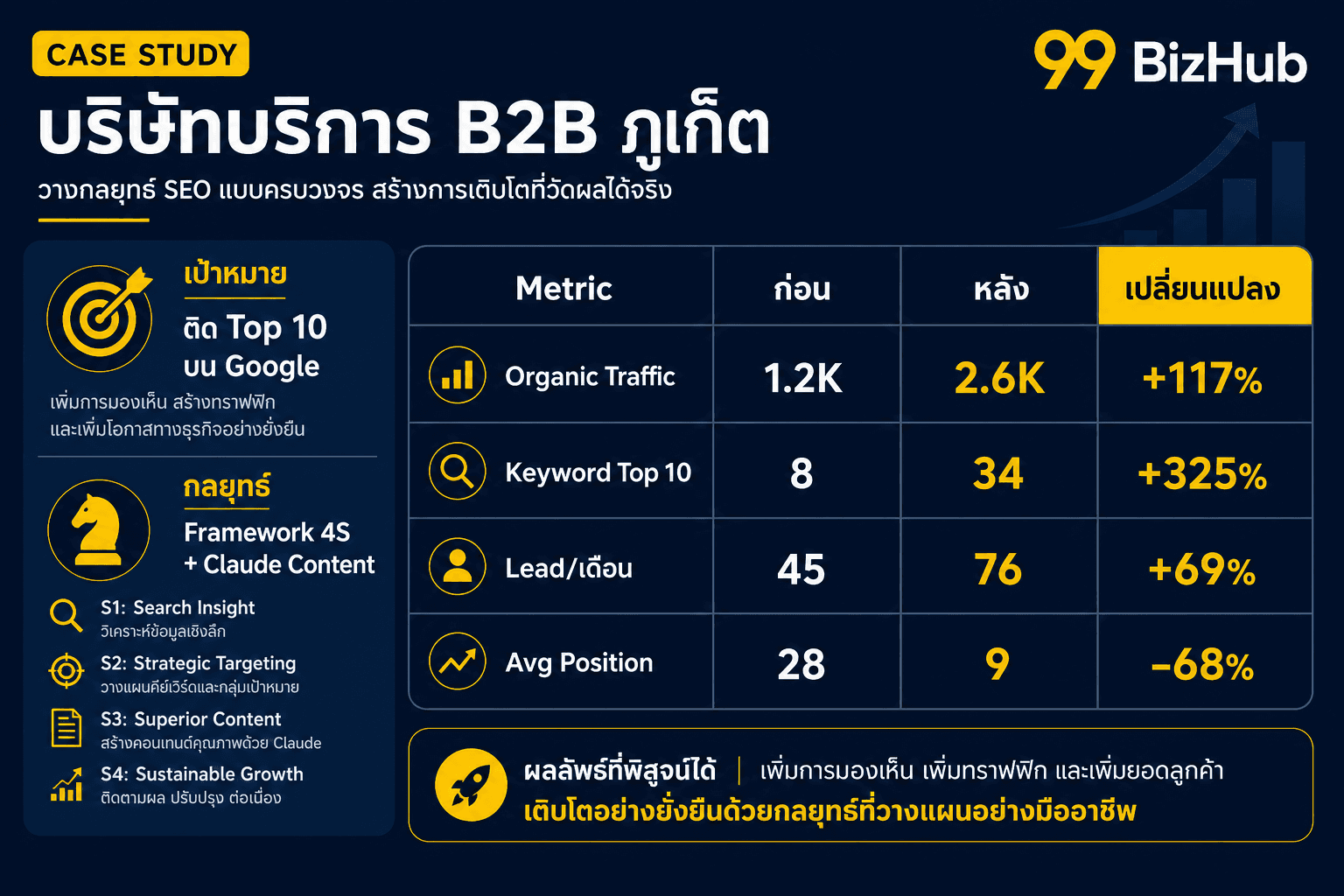 Case Study บริษัท B2B ภูเก็ต AI SEO Organic Traffic +117% Lead +69%