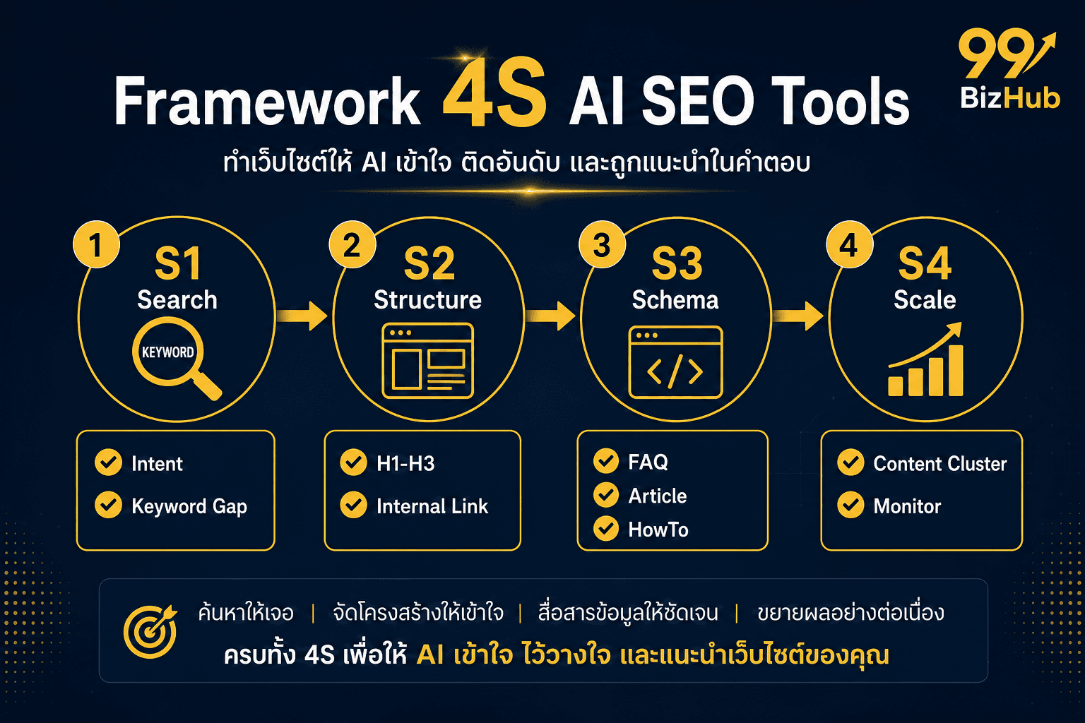 Framework 4S AI SEO Search Structure Schema Scale