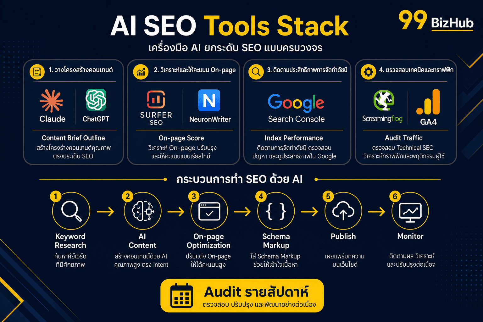 AI SEO Tools Stack Claude Surfer SEO Search Console GA4