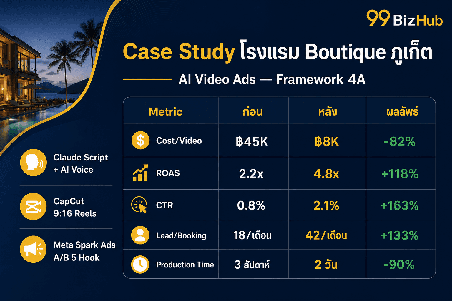 Case Study โรงแรม Boutique ภูเก็ต AI Video ROAS 4.8x Cost/Video -82%