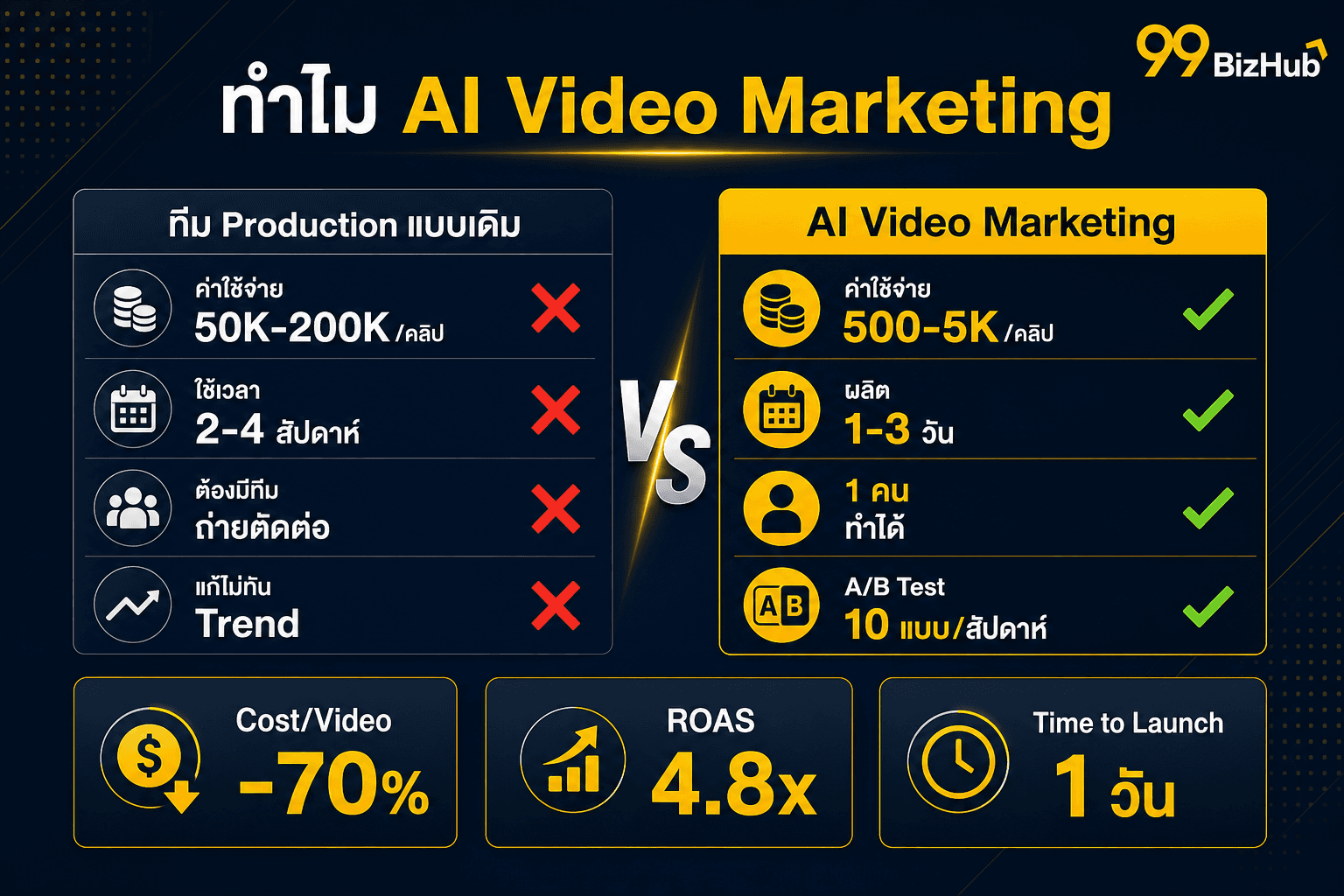 ทำไม AI Video Marketing เปรียบเทียบทีม Production vs AI