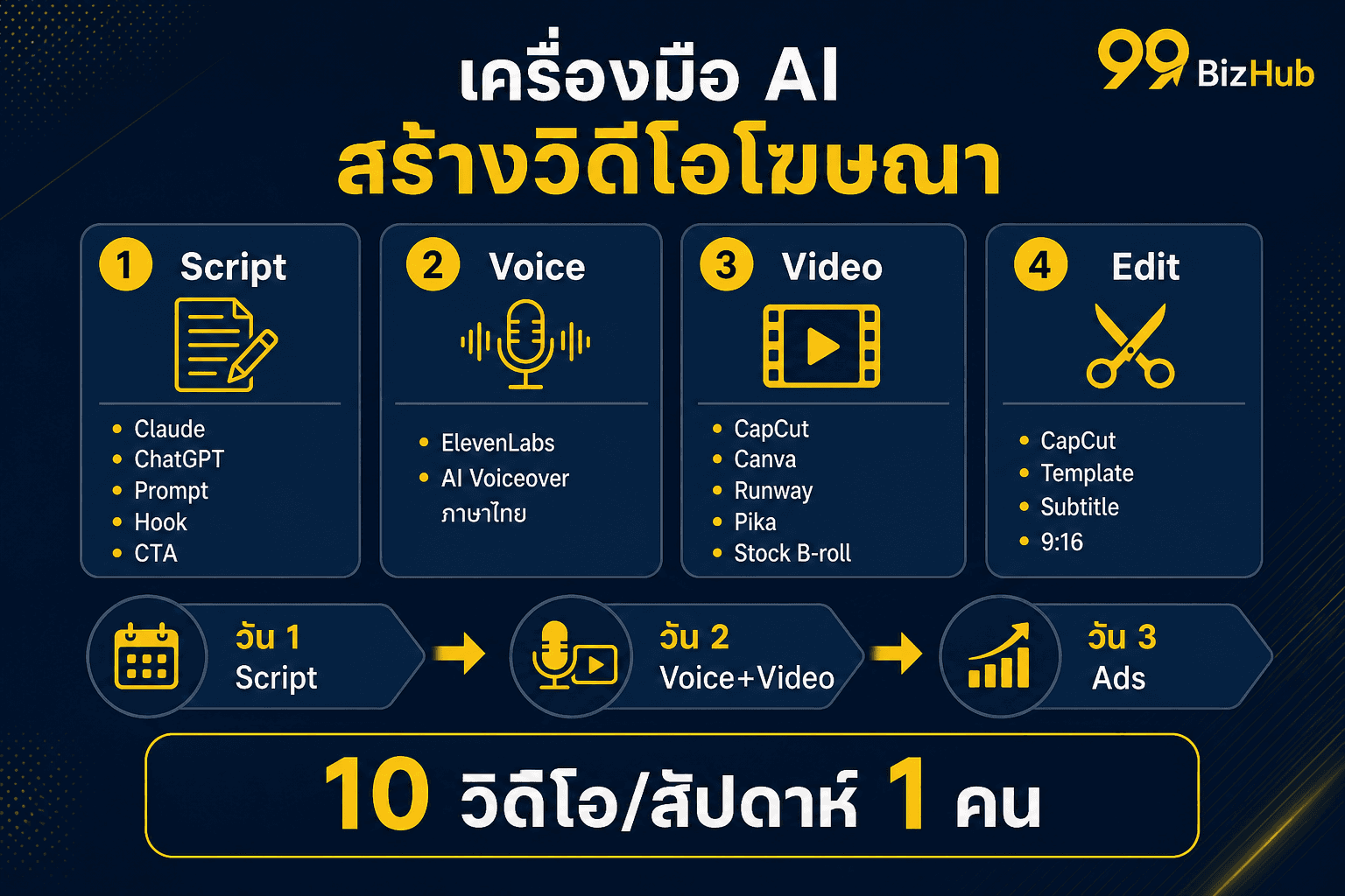 เครื่องมือ AI สร้างวิดีโอโฆษณา Claude ElevenLabs CapCut