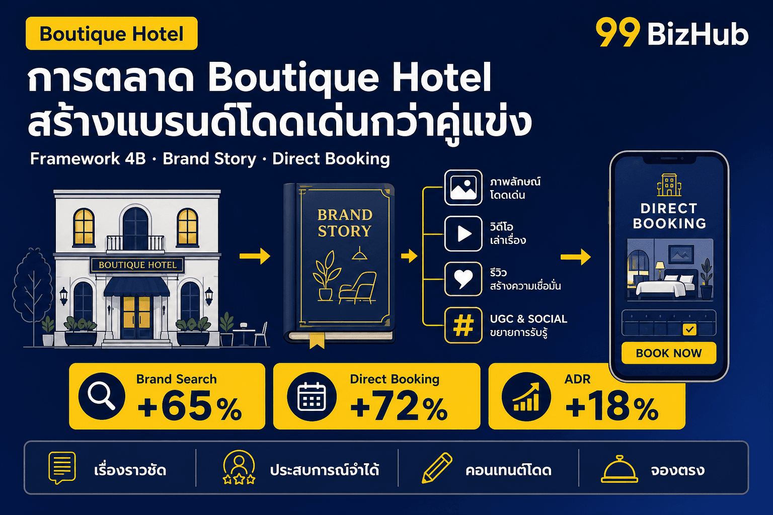 การตลาด Boutique Hotel สร้างแบรนด์โดดเด่นกว่าคู่แข่ง — Framework 4B Direct Booking +72%